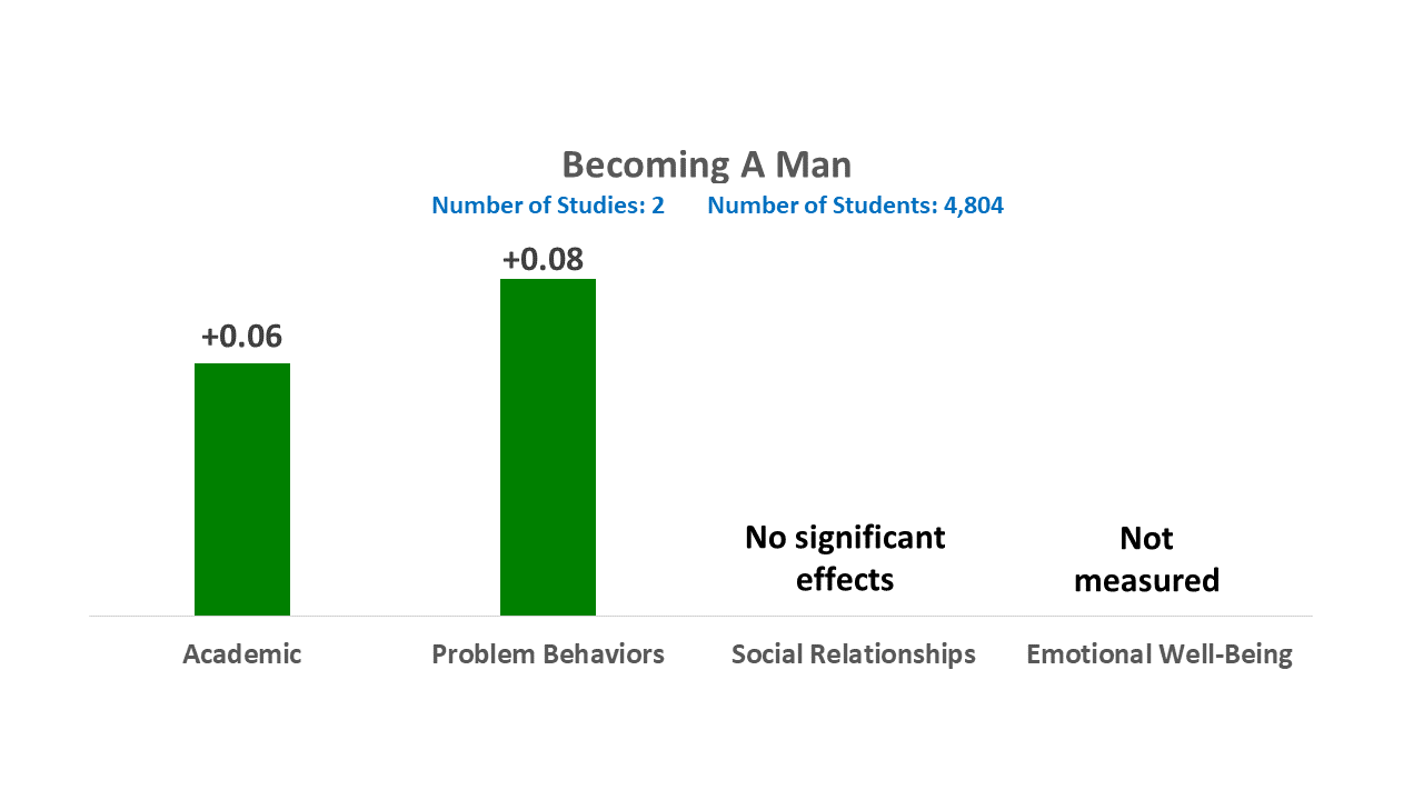 BAM® – Becoming A Man – Youth Guidance