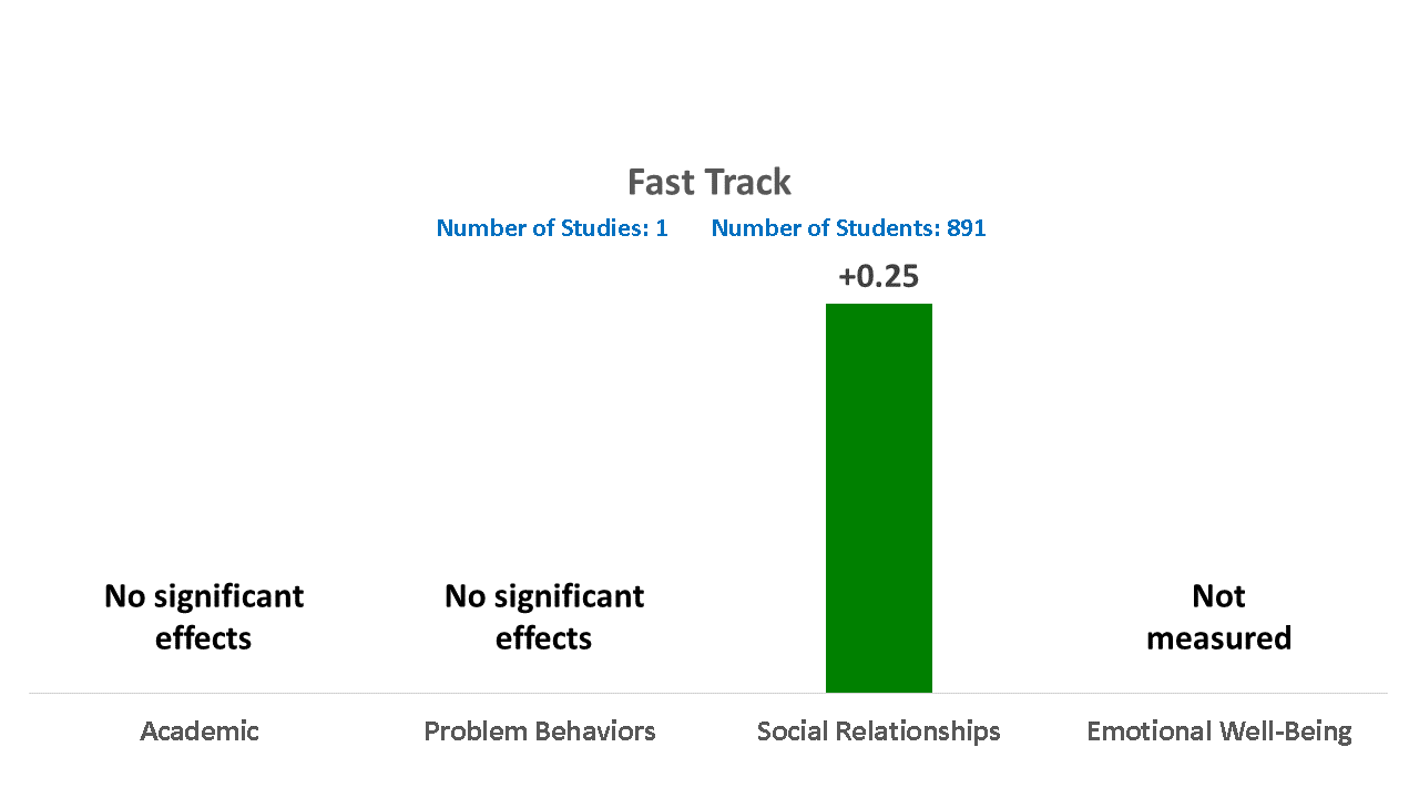 The Fast Track Program for Children at Risk: Preventing Antisocial